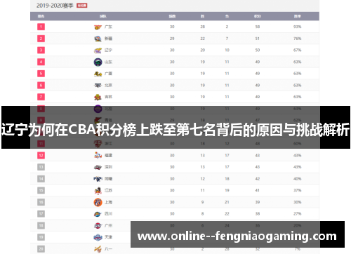 辽宁为何在CBA积分榜上跌至第七名背后的原因与挑战解析 辽宁为何在CBA积分榜上跌至第七名背后的原因与挑战解析